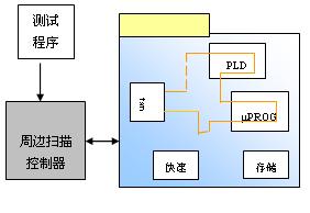 周边扫描